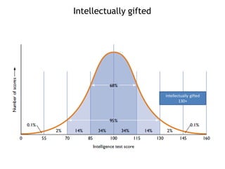 Intellectually gifted
Intellectually gifted
130+
 