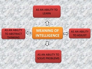 AS AN ABILITY TO
LEARN
AS AN ABILITY
TO ABSTRACT
THINKING
AS AN ABILITY TO
SOLVE PROBLEMS
AS AN ABILITY
TO ADJUST
MEANING OF
INTELLIGENCE
 