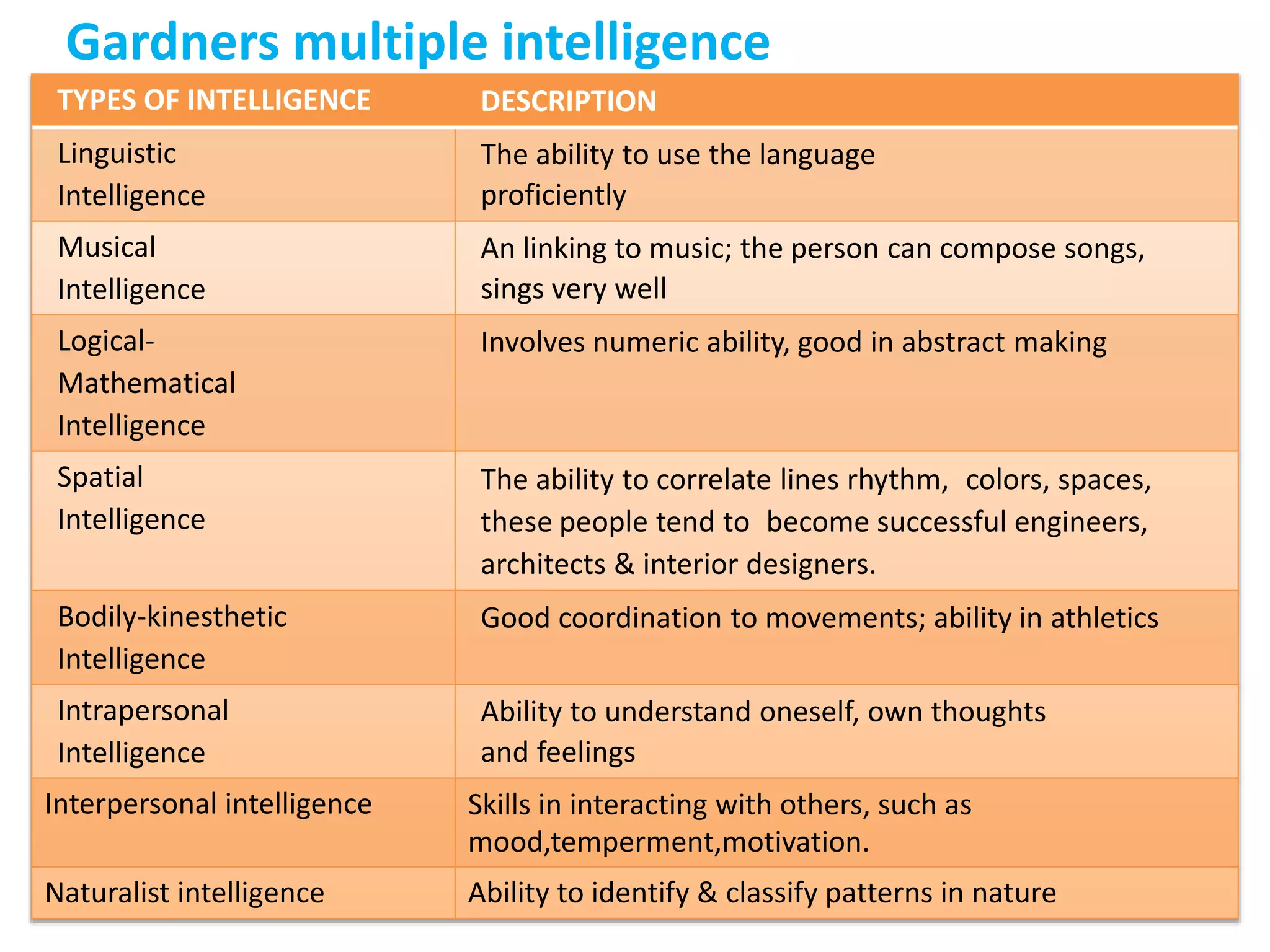 Gardners multiple intelligence
TYPES OF INTELLIGENCE DESCRIPTION
Linguistic
Intelligence
The ability to use the language
proficiently
Musical
Intelligence
An linking to music; the person can compose songs,
sings very well
Logical-
Mathematical
Intelligence
Involves numeric ability, good in abstract making
Spatial
Intelligence
The ability to correlate lines rhythm, colors, spaces,
these people tend to become successful engineers,
architects & interior designers.
Bodily-kinesthetic
Intelligence
Good coordination to movements; ability in athletics
Intrapersonal
Intelligence
Ability to understand oneself, own thoughts
and feelings
Interpersonal intelligence Skills in interacting with others, such as
mood,temperment,motivation.
Naturalist intelligence Ability to identify & classify patterns in nature
 