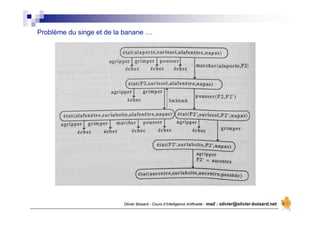 Olivier Boisard - Cours d’Intelligence Artificielle - mail : olivier@olivier-boisard.net
Problème du singe et de la banane …
 