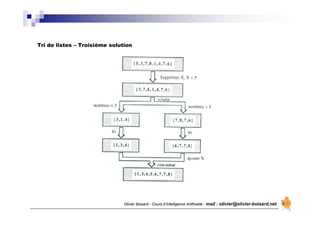 Olivier Boisard - Cours d’Intelligence Artificielle - mail : olivier@olivier-boisard.net
Tri de listes – Troisième solution
 