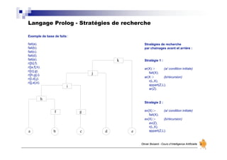 Langage Prolog - Stratégies de recherche
Olivier Boisard - Cours d’Intelligence Artificielle
Exemple de base de faits :
fait(a).
fait(b).
fait(c).
fait(d).
fait(e).
r([b],f).
r([a,f],h).
r([c],g).
r([h,g],i).
r([i,d],j).
r([j,e],k).
k
j
i
h
f g
a b c e
d
Stratégie 1 :
ar(X) :- (a/ condition initiale)
fait(X).
ar(X :- (b/récursion)
r(L,X),
appart(Z,L),
ar(Z).
Stratégie 2 :
av(X) :- (a/ condition initiale)
fait(X).
av(X) :- (b/récursion)
av(Z),
r(L,X),
appart(Z,L).
Stratégies de recherche
par chainages avant et arrière :
 