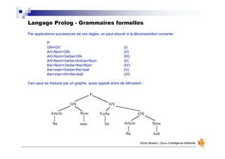 Langage Prolog - Grammaires formelles
Olivier Boisard - Cours d’Intelligence Artificielle
Par applications successives de ces règles, on peut aboutir à la décomposition suivante :
P
GN+GV (I)
Art+Nom+GN (II)
Art+Nom+Verbe+GN (III)
Art+Nom+Verbe+Article+Nom (II)
the+Nom+Verbe+the+Nom (IV)
the+man+Verbe+the+ball (V)
the+man+hit+the+ball (VI)
Ceci peut se traduire par un graphe, aussi appelé arbre de dérivation :
P
GN GV
Article Nom
the
man hit
the
ball
Verbe GN
Article Nom
 
