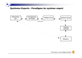 Systèmes Experts - Paradigme du système expert
Olivier Boisard - Cours d’Intelligence Artificielle
Phénomène
réel
Connaissance
de l'Expert
Modèle formel Système Expert
Interface
Utilisateur
Utilisateur
(cognicien)
 