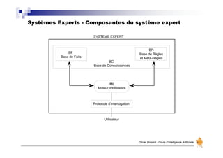Systèmes Experts - Composantes du système expert
Olivier Boisard - Cours d’Intelligence Artificielle
SYSTEME EXPERT
BF
Base de Faits
BR
Base de Règles
et Méta-Règles
BC
Base de Connaissances
MI
Moteur d'Inférence
Protocole d'interrogation
Utilisateur
 