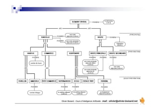 Olivier Boisard - Cours d’Intelligence Artificielle - mail : olivier@olivier-boisard.net
 