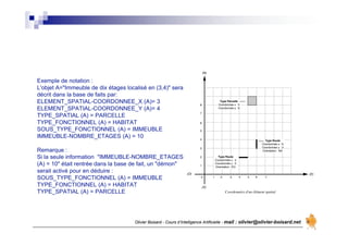 Olivier Boisard - Cours d’Intelligence Artificielle - mail : olivier@olivier-boisard.net
Exemple de notation :
L'objet A="Immeuble de dix étages localisé en (3,4)" sera
décrit dans la base de faits par:
ELEMENT_SPATIAL-COORDONNEE_X (A)= 3
ELEMENT_SPATIAL-COORDONNEE_Y (A)= 4
TYPE_SPATIAL (A) = PARCELLE
TYPE_FONCTIONNEL (A) = HABITAT
SOUS_TYPE_FONCTIONNEL (A) = IMMEUBLE
IMMEUBLE-NOMBRE_ETAGES (A) = 10
Remarque :
Si la seule information "IMMEUBLE-NOMBRE_ETAGES
(A) = 10" était rentrée dans la base de fait, un "démon"
serait activé pour en déduire :
SOUS_TYPE_FONCTIONNEL (A) = IMMEUBLE
TYPE_FONCTIONNEL (A) = HABITAT
TYPE_SPATIAL (A) = PARCELLE
0 1 2 3 4 5 6 7
1
2
3
4
5
6
7
(E)
(O)
(S)
(N)
Coordonnées d'un élément spatial
Type Parcelle
Coordonnée x : 5
Coordonnée y : 8
Type Route
Coordonnée x : 6
Coordonnée y : 3
Orientation : NS
Type Route
Coordonnée x : 4
Coordonnée y : 2
Orientation : EO
8
 