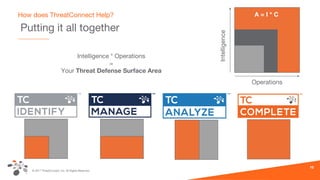 © 2017 ThreatConnect, Inc. All Rights Reserved.
Putting it all together
15
How does ThreatConnect Help?
Operations
Intelligence
A = I * C
Intelligence * Operations
=
Your Threat Defense Surface Area
 