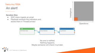 © 2017 ThreatConnect, Inc. All Rights Reserved.
An alert!
Teeny-tiny TDSA
Operations
Intelligence
Iteration One
● SOC inbox ingests an email
● Playbook extracts the indicators and
stores them in ThreatConnect
No one is notified.
Nothing happens.
Maybe someone will check it out later.
 