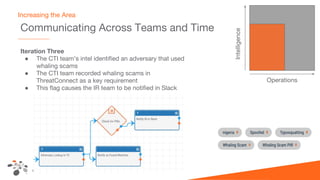 © 2017 ThreatConnect, Inc. All Rights Reserved.
Communicating Across Teams and Time
Increasing the Area
Operations
Intelligence
Iteration Three
● The CTI team’s intel identified an adversary that used
whaling scams
● The CTI team recorded whaling scams in
ThreatConnect as a key requirement
● This flag causes the IR team to be notified in Slack
 