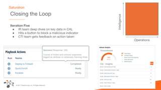 © 2017 ThreatConnect, Inc. All Rights Reserved.
Closing the Loop
Saturation
Operations
Intelligence
Iteration Five
● IR team deep dives on key data in CAL
● Hits a button to block a malicious indicator
● CTI team gets feedback on action taken
 