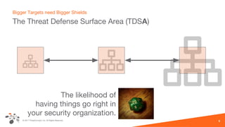 © 2017 ThreatConnect, Inc. All Rights Reserved. 6
The Threat Defense Surface Area (TDSA)
Bigger Targets need Bigger Shields
The likelihood of
having things go right in
your security organization.
 
