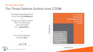 © 2017 ThreatConnect, Inc. All Rights Reserved.
Strength/capabilities/focus
of your threat intelligence
X
People and tools to whom
that TI is effectively
communicated
(i.e. “operations”)
=
Your Threat Defense
Surface Area
7
The Threat Defense Surface Area (TDSA)
The Geometry of IDD
Operations
Intelligence
A = I * O
TI is siloed
Bare bones
Unclear focus
False positives
++MTTD
TI is shared
Fleshed out
Intel Requirements
Fewer FPs
--MTTD
 