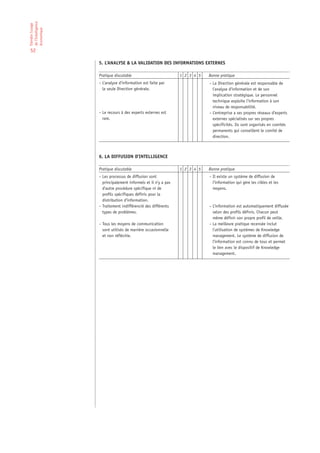 de l’Intelligence
Etendre l’usage

économique

52

                    5. L’ANALYSE & LA VALIDATION DES INFORMATIONS EXTERNES

                    Pratique discutable                          1 2 3 4 5   Bonne pratique
                    – L’analyse d’information est faite par                  – La Direction générale est responsable de
                      la seule Direction générale.                             l’analyse d’information et de son
                                                                               implication stratégique. Le personnel
                                                                               technique exploite l’information à son
                                                                               niveau de responsabilité.
                    – Le recours à des experts externes est                  – L’entreprise a ses propres réseaux d’experts
                      rare.                                                    externes spécialisés sur ses propres
                                                                               spécificités. Ils sont organisés en comités
                                                                               permanents qui conseillent le comité de
                                                                               direction.



                    6. LA DIFFUSION D’INTELLIGENCE

                    Pratique discutable                          1 2 3 4 5   Bonne pratique
                    – Les processus de diffusion sont                        – Il existe un système de diffusion de
                      principalement informels et il n’y a pas                 l’information qui gère les cibles et les
                      d’autre procédure spécifique ni de                       moyens.
                      profils spécifiques définis pour la
                      distribution d’information.
                    – Traitement indifférencié des différents                – L’information est automatiquement diffusée
                      types de problèmes.                                      selon des profils définis. Chacun peut
                                                                               même définir son propre profil de veille.
                    – Tous les moyens de communication                       – La meilleure pratique recensée inclut
                      sont utilisés de manière occasionnelle                   l’utilisation de systèmes de Knowledge
                      et non réfléchie.                                        management. Le système de diffusion de
                                                                               l’information est connu de tous et permet
                                                                               le lien avec le dispositif de Knowledge
                                                                               management.
 