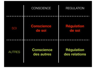 CONSCIENCE    REGULATION




         Conscience    Régulation
 SOI
           de soi        de soi




         Conscience    Régulation
AUTRES
         des autres   des relations
 