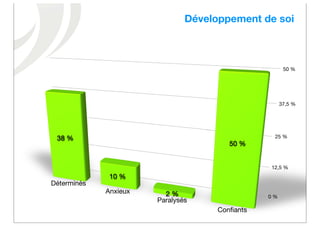 Développement de soi



                                                       50 %




                                                      37,5 %




 38 %                                             25 %
                                        50 %


                                                 12,5 %
              10 %
Déterminés
             Anxieux     2 %                    0 %
                       Paralysés
                                     Conﬁants
 