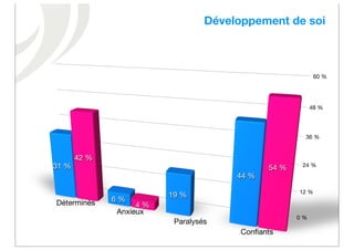 Développement de soi



                                                             60 %




                                                            48 %




                                                        36 %


       42 %
31 %                                           54 %    24 %

                                        44 %

                                                      12 %
                          19 %
Déterminés    6 %
                    4 %
               Anxieux
                                                      0 %
                           Paralysés
                                         Conﬁants
 
