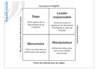 Impact social                                                          Fait preuve d’intégrité


                                                                                         Leader
                                                                Sage                  responsable
                Ne cherche pas à inﬂuencer les autres
                                                           Est le garant de la         Incite les autres à
                                                           déontologie et de        appliquer les standards




                                                                                                               Inﬂuence les autres
                                                                l’intégrité.         d’intrégrité au sein de
                                                                                            l’équipe




                                                           Mercenaire                 Manipulateur
                                                                                     Utilise les autres pour
                                                         Trace sa route sans se
                                                                                       servir ses intérêts
                                                        préoccuper des autres...
                                                                                           personnels.



                                                                 Prend des libertés avec les règles
 