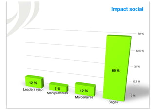 Impact social



                                                             70 %




                                                            52,5 %




                                                        35 %
                                               69 %


                                                       17,5 %
   12 %
Leaders resp.       7 %
                                   12 %
                Manipulateurs
                                                      0 %
                                Mercenaires
                                              Sages
 