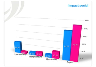 Impact social



                                                                     80 %




                                                                    64 %




                                                                48 %




                                                       73 %    32 %
                                             62 %
26 %
                                                              16 %
       4 %      6 % 8 %
Leaders resp
               Manipulateurs   6 % 15 %
                                                              0 %
                               Mercenaires
                                               Sages
 