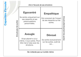 Capacités d’écoute                                      Est à l’écoute de ses émotions



                                                 Egocentré                  Empathique
                                             Se centre uniquement sur




                                                                                                      Ecoute attentivement les autres
                                                                          Est conscient de l’impact
                                                ses ressentis et ses
                                                                           de ses ressentis sur les
                     Ecoute peu les autres

                                                  préoccupations
                                                                                   autres.
                                                   personnelles.




                                                   Aveugle                      Dévoué
                                               N’est attentif ni à lui-
                                                                          Se centre exclusivement
                                             même, ni aux autres. Peut
                                                                           sur les autres, oubli de
                                             être mal à l’aise avec les
                                                                                    soi...
                                                    émotions.



                                                      Ne s’attarde pas sur lui/elle-même
 