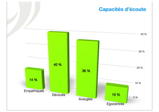 Capacités d’écoute



                                                          40 %




                                                         30 %




              40 %
                                                     20 %
                         36 %

  14 %
                                                    10 %


Empathiques
              Dévoués                   10 %
                                                   0 %
                        Aveugles
                                      Egocentrés
 