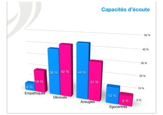 Capacités d’écoute



                                                              50 %




                                                             40 %




                                                         30 %


              38 % 42 %   44 %
                                                        20 %

      19 %                       31 %
6 %                                                    10 %

Empathiques
               Dévoués                    13 %
                                                 8 %   0 %
                           Aveugles
                                          Egocentrés
 