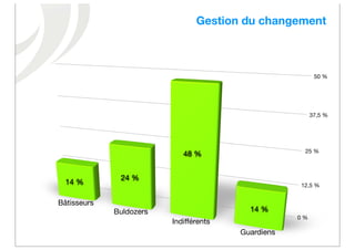Gestion du changement



                                                           50 %




                                                          37,5 %




                                                      25 %
                            48 %


              24 %
  14 %                                               12,5 %


Bâtisseurs
             Buldozers                    14 %
                                                    0 %
                         Indifférents
                                        Guardiens
 