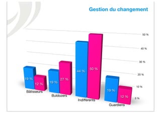 Gestion du changement



                                                                50 %




                                                               40 %




                                                           30 %

                                    50 %
                            44 %
                                                          20 %
19 %                 27 %
       12 %   19 %
                                                         10 %

Bâtisseurs                                 19 %
               Buldozers                          12 %   0 %
                            Indifférents
                                           Guardiens
 