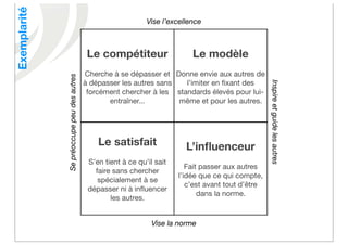 Exemplarité                                                     Vise l’excellence



                                             Le compétiteur                   Le modèle
              Se préoccupe peu des autres   Cherche à se dépasser et Donne envie aux autres de
                                            à dépasser les autres sans   l’imiter en ﬁxant des




                                                                                                       Inspire et guide les autres
                                             forcément chercher à les standards élevés pour lui-
                                                   entraîner...        même et pour les autres.




                                                Le satisfait                L’inﬂuenceur
                                             S’en tient à ce qu’il sait
                                                                             Fait passer aux autres
                                               faire sans chercher
                                                                          l’idée que ce qui compte,
                                                spécialement à se
                                                                             c’est avant tout d’être
                                             dépasser ni à inﬂuencer
                                                                                 dans la norme.
                                                    les autres.


                                                                 Vise la norme
 