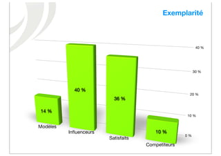 Exemplarité



                                                           40 %




                                                          30 %




            40 %
                                                      20 %
                          36 %

14 %
                                                     10 %


Modèles
          Inﬂuenceurs                   10 %
                                                    0 %
                        Satisfaits
                                     Competiteurs
 