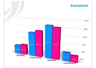 Exemplarité



                                                               50 %




                                                              40 %




                                                          30 %


                          44 %
            33 % 36 %             42 %                   20 %


12 % 14 %
                                                        10 %

 Modèles
            Inﬂuenceurs                  11 %
                                                 8 %    0 %
                           Satisfaits
                                         Compétiteurs
 