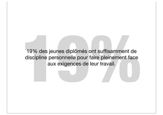 19%
19% des jeunes diplômés ont sufﬁsamment de
discipline personnelle pour faire pleinement face
          aux exigences de leur travail.
 