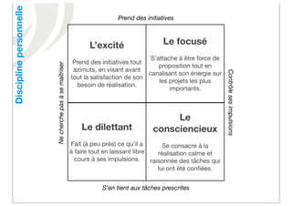 Discipline personnelle                                                    Prend des initiatives



                                                                L’excité                   Le focusé
                                                                                      S’attache à être force de
                         Ne cherche pas à se maîtriser    Prend des initiatives tout
                                                                                         proposition tout en
                                                          azimuts, en visant avant




                                                                                                                   Contrôle ses impulsions
                                                                                     canalisant son énergie sur
                                                         tout la satisfaction de son
                                                                                         les projets les plus
                                                           besoin de réalisation.
                                                                                             importants.



                                                                                            Le
                                                             Le dilettant              consciencieux
                                                         Fait (à peu près) ce qu’il a        Se consacre à la
                                                         à faire tout en laissant libre    réalisation calme et
                                                           cours à ses impulsions.      raisonnée des tâches qui
                                                                                           lui ont été conﬁées.


                                                                    S’en tient aux tâches prescrites
 