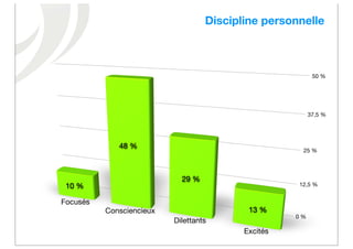 Discipline personnelle



                                                           50 %




                                                          37,5 %




             48 %
                                                      25 %




                            29 %
 10 %                                                12,5 %


Focusés
          Consciencieux                    13 %
                                                    0 %
                          Dilettants
                                          Excités
 