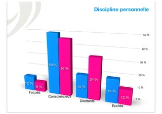 Discipline personnelle



                                                                 50 %




                                                                40 %




                                                            30 %
             50 %
                    46 %
                                                           20 %
                                    34 %
12 %
       8 %                   19 %                         10 %
 Focués                                     19 %
             Consciencieux                         12 %   0 %
                              Dilettants
                                              Excités
 