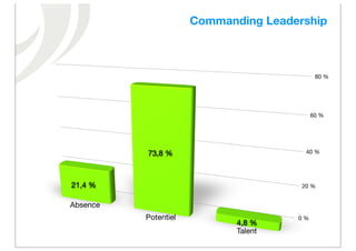 Commanding Leadership



                                             80 %




                                            60 %




          73,8 %                        40 %




21,4 %                                 20 %


Absence
          Potentiel                   0 %
                             4,8 %
                             Talent
 