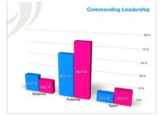 Commanding Leadership



                                                               90 %




                                                              72 %




                                                          54 %


                           80,8 %
                  62,5 %                                 36 %

25,0 %
         19,2 %                                         18 %

   Absence
                     Potentiel       12,5 %    20,0 %   0 %

                                          Talent
 