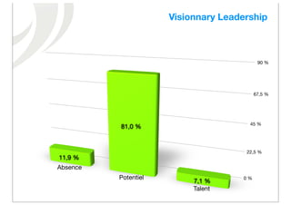 Visionnary Leadership



                                            90 %




                                           67,5 %




                                       45 %
          81,0 %



                                      22,5 %
11,9 %
Absence
          Potentiel                  0 %
                           7,1 %
                           Talent
 