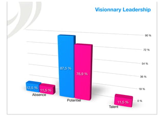 Visionnary Leadership



                                                            90 %




                                                           72 %




                                                       54 %
                87,5 %
                         76,9 %
                                                      36 %



12,5 %                                               18 %
       11,5 %
   Absence
                   Potentiel                         0 %
                                            11,5 %
                                       Talent
 