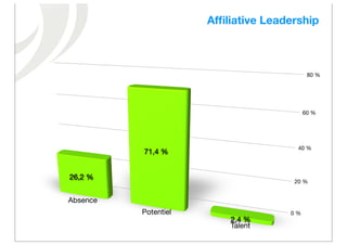 Afﬁliative Leadership



                                            80 %




                                           60 %




                                       40 %
          71,4 %


26,2 %
                                      20 %


Absence
          Potentiel                  0 %
                          2,4 %
                          Talent
 