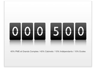 0 0 0 5 0 0
40% PME et Grands Comptes / 40% Cabinets / 10% Indépendants / 10% Ecoles
 