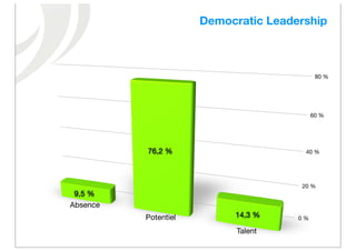 Democratic Leadership



                                             80 %




                                            60 %




          76,2 %                        40 %




                                       20 %
 9,5 %
Absence
          Potentiel        14,3 %     0 %

                            Talent
 
