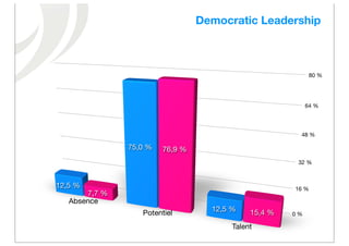 Democratic Leadership



                                                             80 %




                                                            64 %




                                                        48 %

               75,0 %   76,9 %
                                                       32 %



12,5 %                                                16 %
       7,7 %
   Absence
                                   12,5 %    15,4 %
                  Potentiel                           0 %

                                        Talent
 