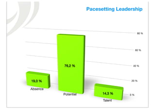 Pacesetting Leadership



                                              80 %




                                             60 %




          76,2 %                         40 %




19,0 %                                  20 %


Absence
          Potentiel         14,3 %     0 %

                            Talent
 