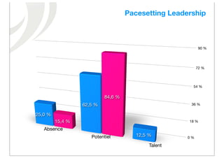 Pacesetting Leadership



                                                            90 %




                                                           72 %




                                                       54 %

                           84,6 %
                  62,5 %                              36 %

25,0 %
         15,4 %                                      18 %

   Absence
                     Potentiel         12,5 %        0 %

                                            Talent
 