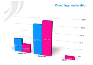 Coaching Leadership



                                                             80 %




                                                            64 %




                                                        48 %


                  68,8 %   76,9 %
                                                       32 %
31,2 %
         19,2 %                                       16 %

   Absence
                     Potentiel                        0 %
                                              3,8 %
                                        Talent
 
