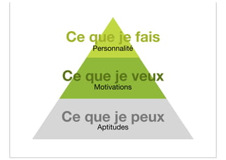 Ce que je fais
    Personnalité



Ce que je veux
    Motivations



Ce que je peux
     Aptitudes
 