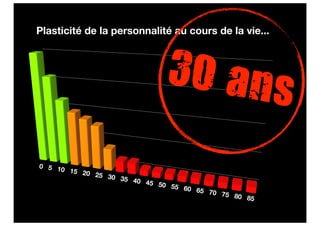 Plasticité de la personnalité au cours de la vie...



                              30 ans                         100,0



                                                            75,0



                                                           50,0



                                                       25,0
0 5 1
      0 15
           20 25
                 30 35
                       40 45                           0
                             50 55
                                   60 65
                                         70 75
                                               80 85
 