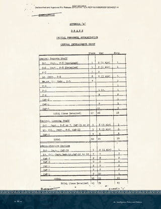  46   Intelligence, Policy, and Politics:
Oeclassiried and Approved For Release IJ:l~,1,ff:'c1A-RoP10-0t569R000100040021--4
eeuflDENTlAL
APPENDIX A
DR AF t
INITIAL PERSONNEL AU'l'HORIZATION
CENTRAL INTELLIGENCE GROUP
St ate war Navy
centre l Rooorts sta.rr
Ool., ca·Jt. P-8 ( Assuzned) l 2 ( l Al.r) l
Col. Ce'lt. i'-8 (Detailed) 1 2 ( l Airl l
P-7 ~ 2
Lt. Cmdr, P-6 6 6 (3 _.url 5
Ma. 1or L i., , Cmdr. I'-'., 7 l
P-4 l
P-3 1 Lt. l
P-2 2 2
CAF-7 l
! CAF--· l 2 l
'
CAF-1; ll 5
i '!'OTAL ( less Detailed) 17 26 18
1
pentre.l ..' ::..unni~ Start
Col. Capt . P-8 or 7 CAF-15 or 14 3 6 ( 3 A1rl 3
Lt . Col. Cmdr•• P-6 CAF-13 3 6 (3 Air) 3
CAF-5 4 8 4
f TO
TAL 10 20 10
1
ll.dm1n1.11trative Section
Col.. CEl.t-H:.. CAF-14 l 2 (l A1r) l
Lt, Col.-Capt. Cmdr.-Lt. CAF-12 to 10 7 7 7
CAF-7 2 8 2
0AF- 6 0 ' 2 0
1 CAP-'J 2 2 2
CAF-1;• 2 2 2
I
; CAF-'i 2 10 l
I
I
'!'OTAL 16 'B 15
I
TOTAL ( les11 t,e tailed·~ I1+3 79 43 I
. :.. . ... '. ...;--·.·
. • , ti ·~
 